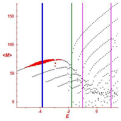 Peres lattice <M>